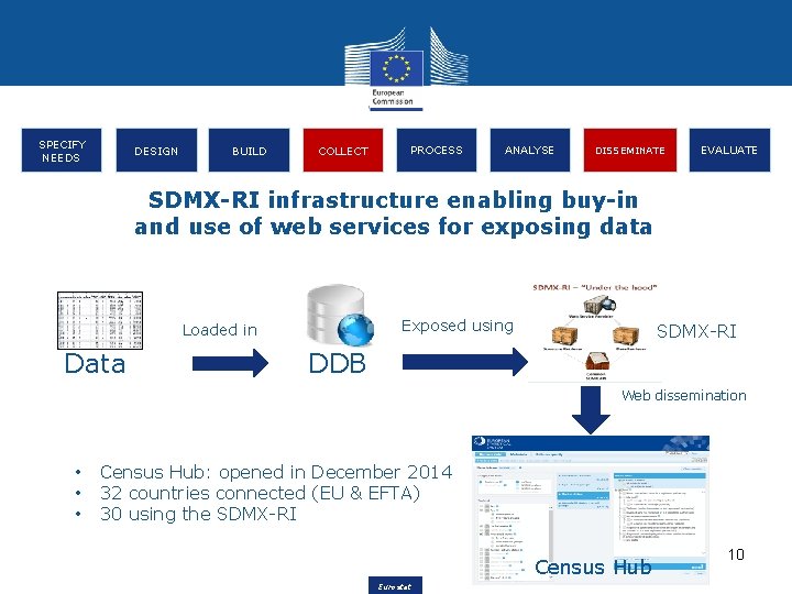 SPECIFY NEEDS DESIGN BUILD COLLECT PROCESS ANALYSE DISSEMINATE EVALUATE SDMX-RI infrastructure enabling buy-in and