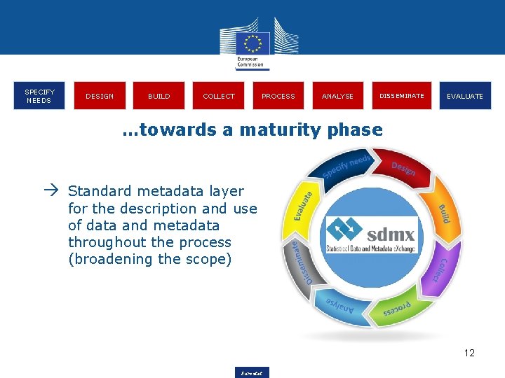 SPECIFY NEEDS DESIGN BUILD PROCESS COLLECT ANALYSE DISSEMINATE EVALUATE …towards a maturity phase Standard