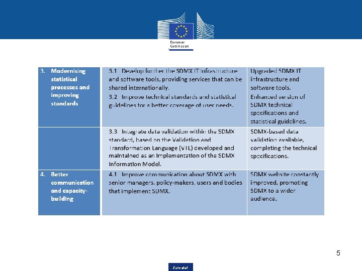 5 Eurostat 