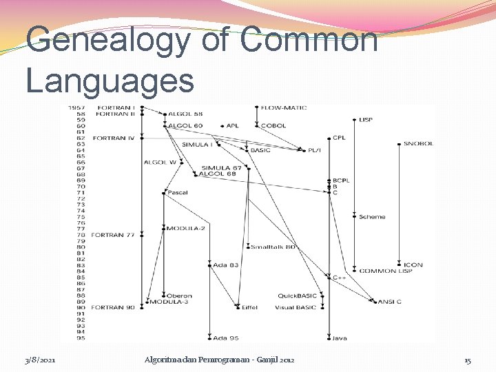 Genealogy of Common Languages 3/8/2021 Algoritma dan Pemrograman - Ganjil 2012 15 