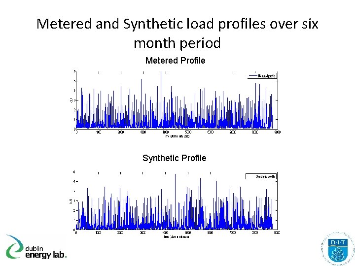 Metered and Synthetic load profiles over six month period Metered Profile Synthetic Profile 