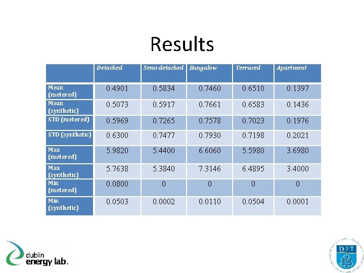 Results Detached Semi-detached Bungalow Terraced Apartment Mean (metered) Mean (synthetic) STD (metered) 0. 4901