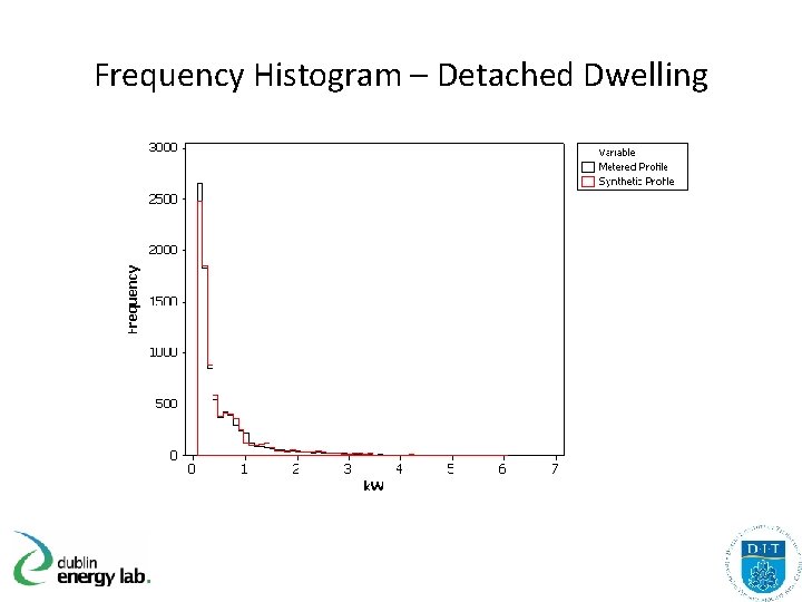 Frequency Histogram – Detached Dwelling 