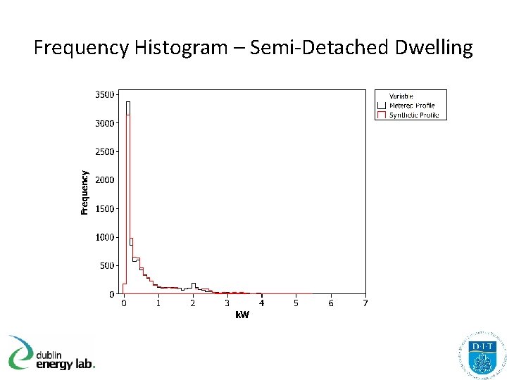 Frequency Histogram – Semi-Detached Dwelling 