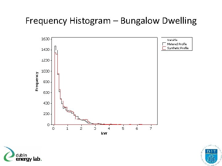 Frequency Histogram – Bungalow Dwelling 