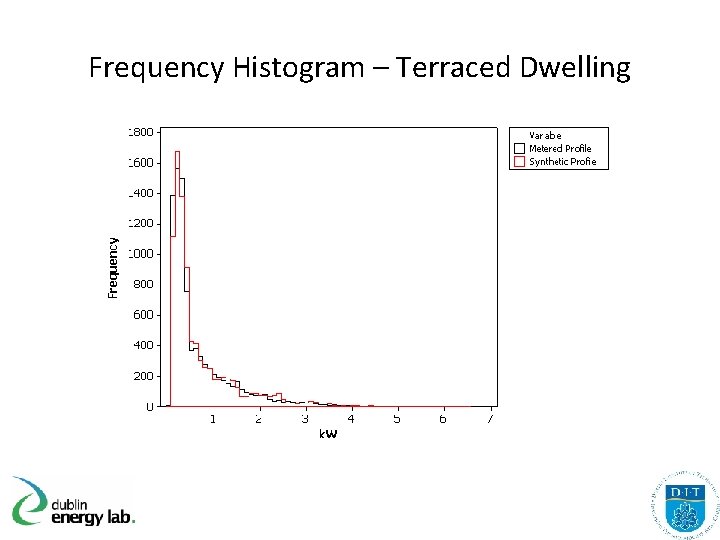 Frequency Histogram – Terraced Dwelling 