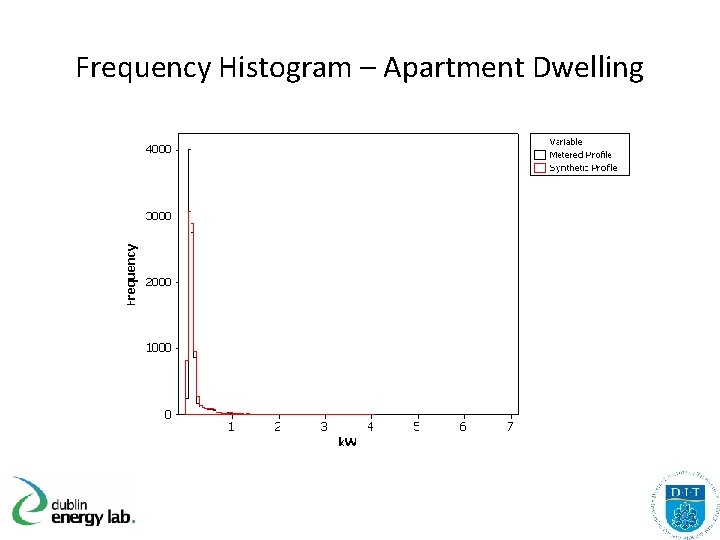 Frequency Histogram – Apartment Dwelling 