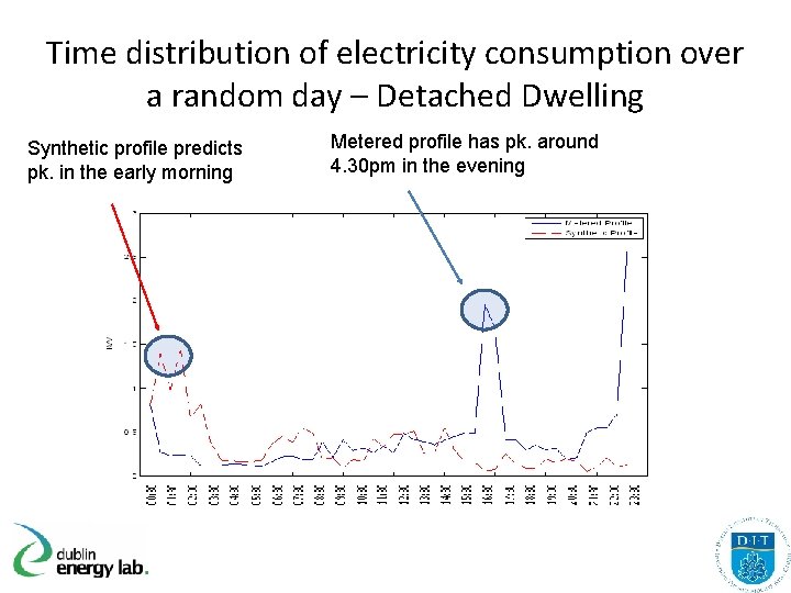 Time distribution of electricity consumption over a random day – Detached Dwelling Synthetic profile