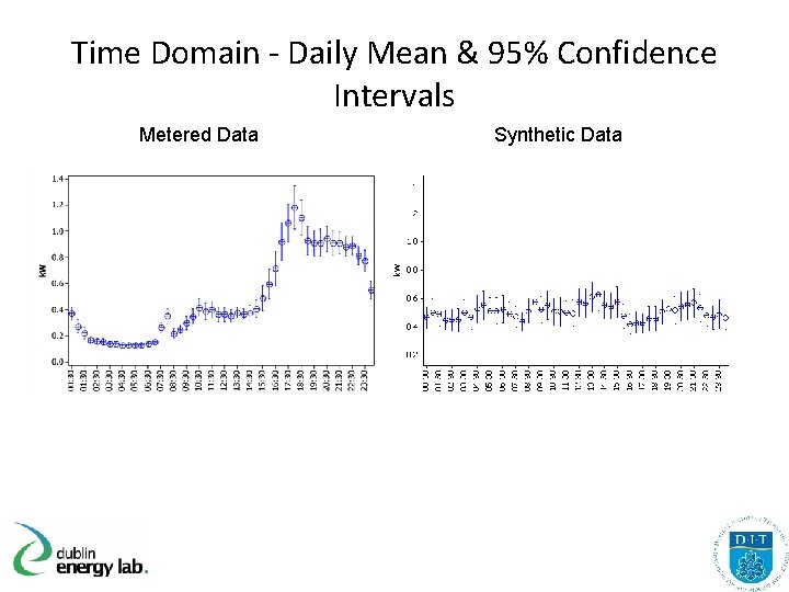Time Domain - Daily Mean & 95% Confidence Intervals Metered Data Synthetic Data 