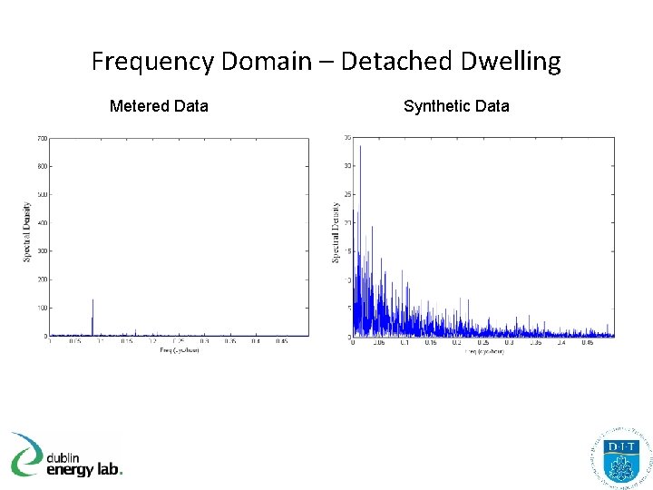 Frequency Domain – Detached Dwelling Metered Data Synthetic Data 