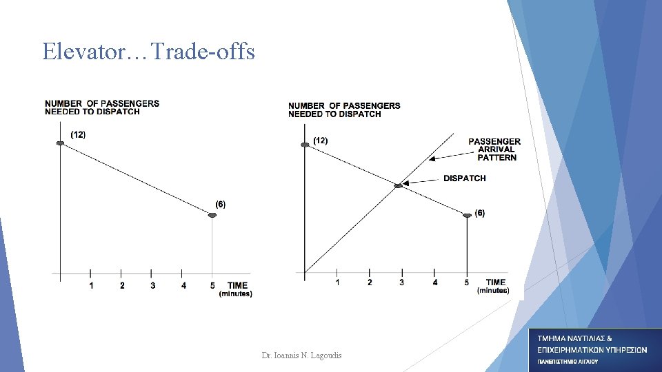 Elevator…Trade-offs Dr. Ioannis N. Lagoudis Elevator…Trade-offs Dr. Ioannis N. Lagoudis