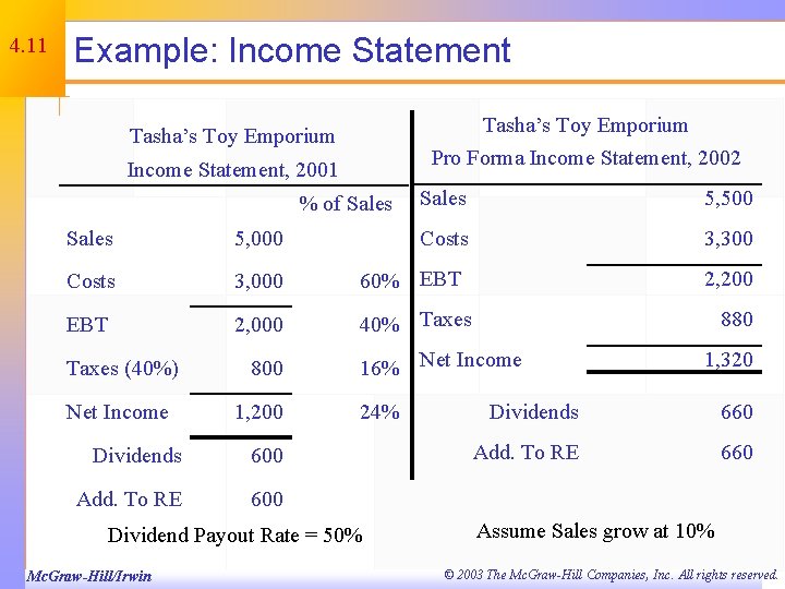 4. 11 Example: Income Statement Tasha’s Toy Emporium Pro Forma Income Statement, 2002 Tasha’s