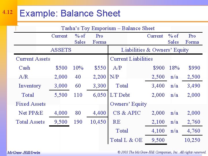 4. 12 Example: Balance Sheet Tasha’s Toy Emporium – Balance Sheet Current % of