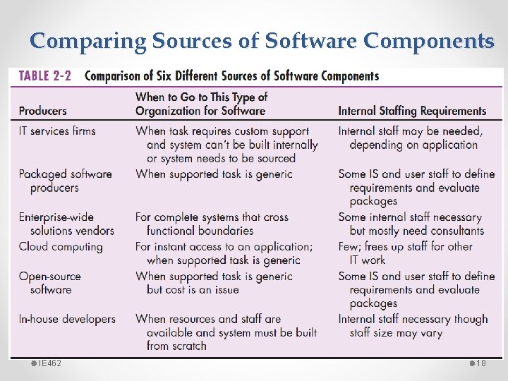 Comparing Sources of Software Components IE 462 18 Comparing Sources of Software Components IE 462 18