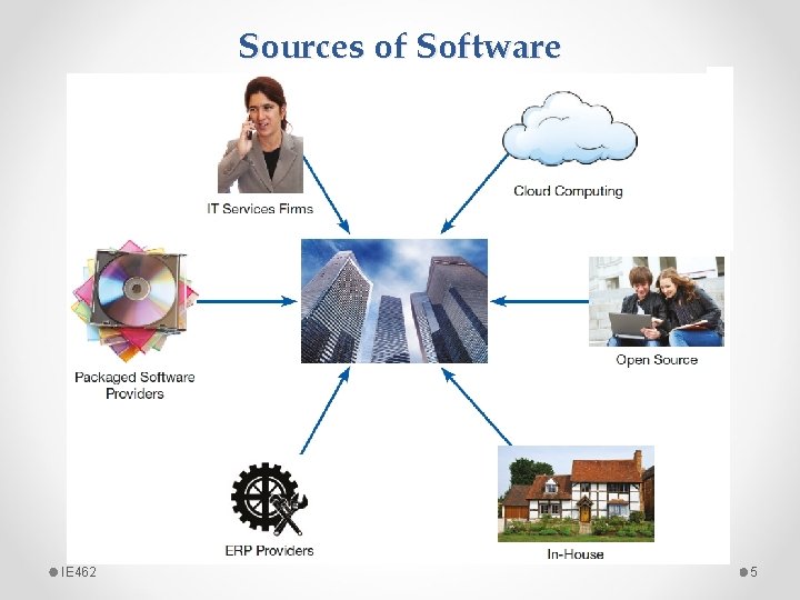 Sources of Software IE 462 5 Sources of Software IE 462 5