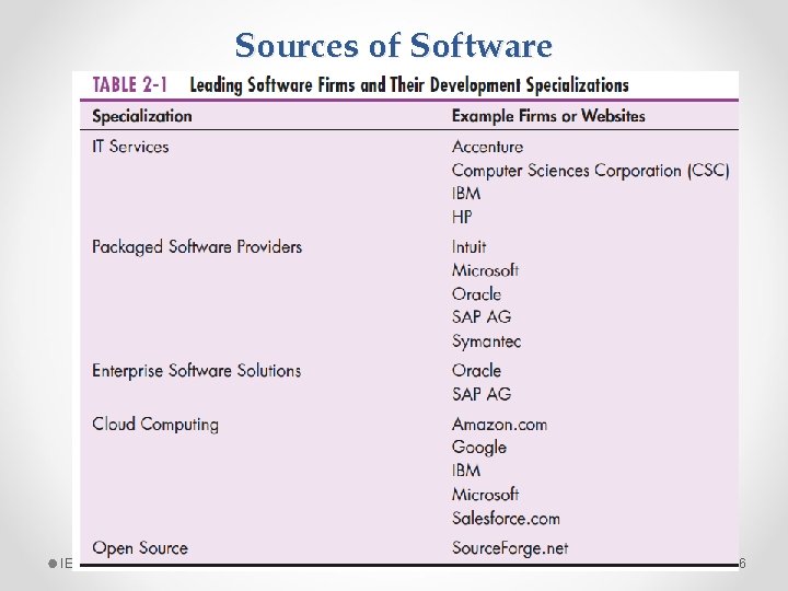 Sources of Software IE 462 6 Sources of Software IE 462 6