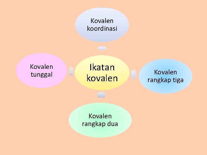 Kovalen koordinasi Kovalen tunggal Ikatan kovalen Kovalen rangkap dua Kovalen rangkap tiga 