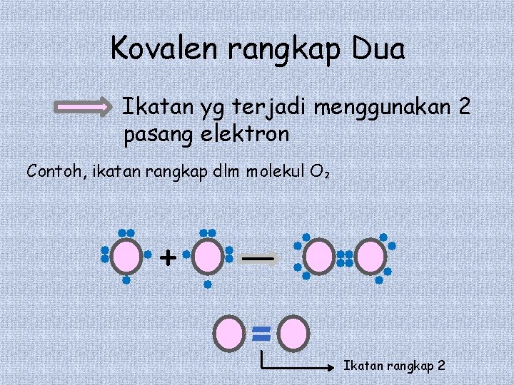 Kovalen rangkap Dua Ikatan yg terjadi menggunakan 2 pasang elektron Contoh, ikatan rangkap dlm