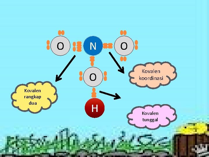 O N O Kovalen rangkap dua H O Kovalen koordinasi Kovalen tunggal 