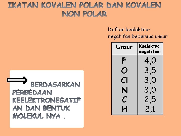 Daftar keelektronegatifan beberapa unsur Unsur Keelektro negatifan F O Cl N C H 4,