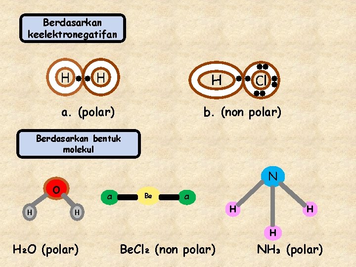Berdasarkan keelektronegatifan H H H a. (polar) Cl b. (non polar) Berdasarkan bentuk molekul