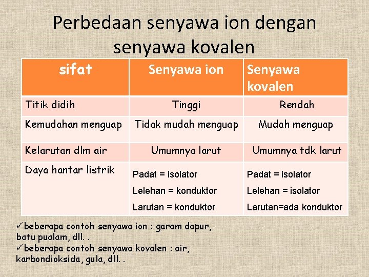 Perbedaan senyawa ion dengan senyawa kovalen sifat Titik didih Kemudahan menguap Kelarutan dlm air