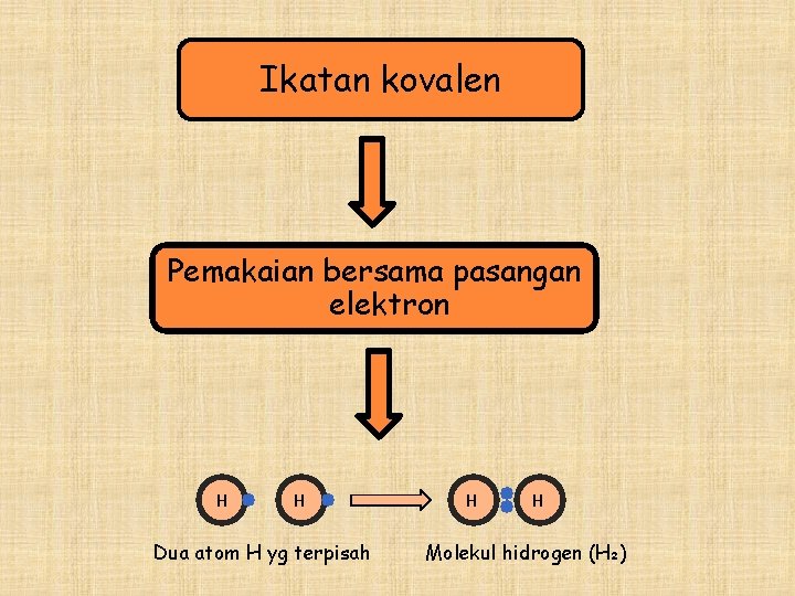 Ikatan kovalen Pemakaian bersama pasangan elektron H H Dua atom H yg terpisah H