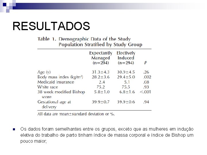 RESULTADOS n Os dados foram semelhantes entre os grupos, exceto que as mulheres em