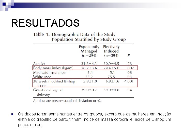 RESULTADOS n Os dados foram semelhantes entre os grupos, exceto que as mulheres em