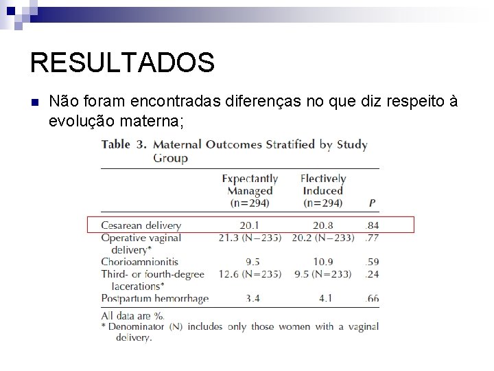 RESULTADOS n Não foram encontradas diferenças no que diz respeito à evolução materna; 