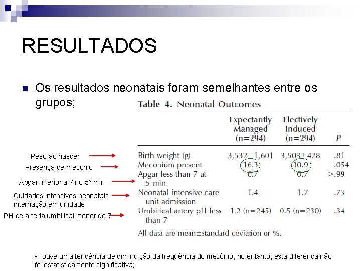RESULTADOS n Os resultados neonatais foram semelhantes entre os grupos; Peso ao nascer Presença