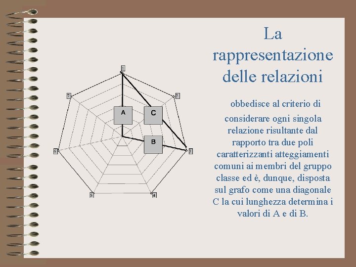 La rappresentazione delle relazioni obbedisce al criterio di considerare ogni singola relazione risultante dal