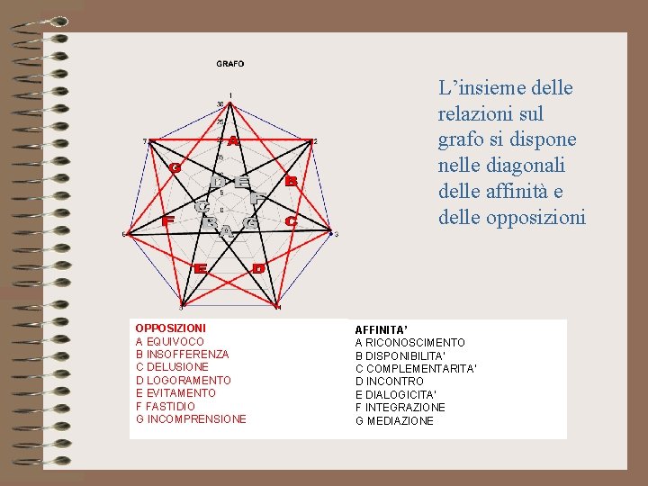 L’insieme delle relazioni sul grafo si dispone nelle diagonali delle affinità e delle opposizioni