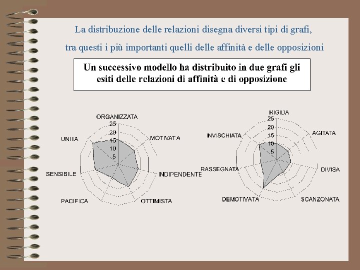 La distribuzione delle relazioni disegna diversi tipi di grafi, tra questi i più importanti