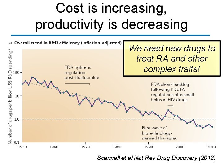 Cost is increasing, productivity is decreasing We need new drugs to treat RA and