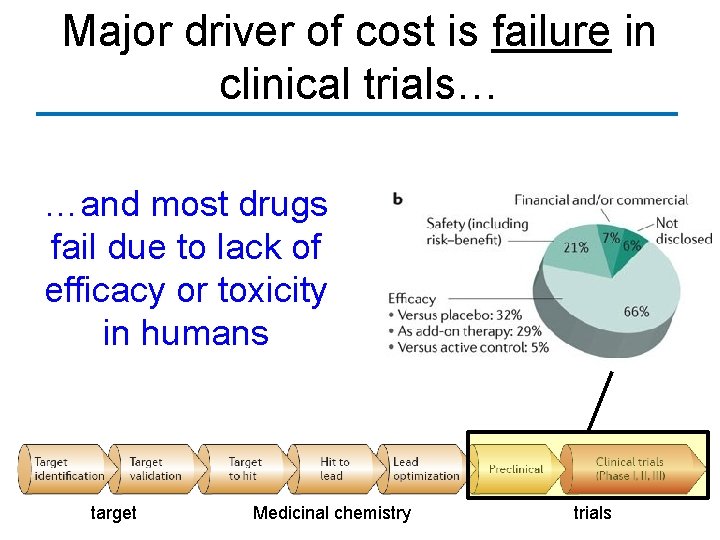 Major driver of cost is failure in clinical trials… …and most drugs fail due