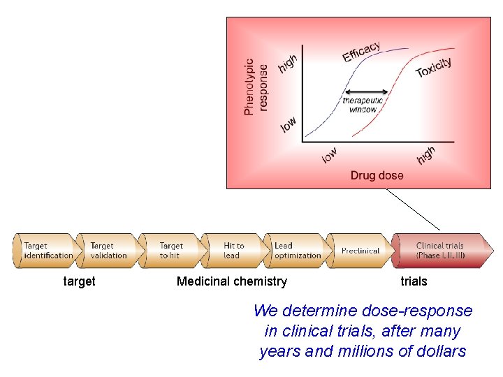 target Medicinal chemistry trials We determine dose-response in clinical trials, after many years and