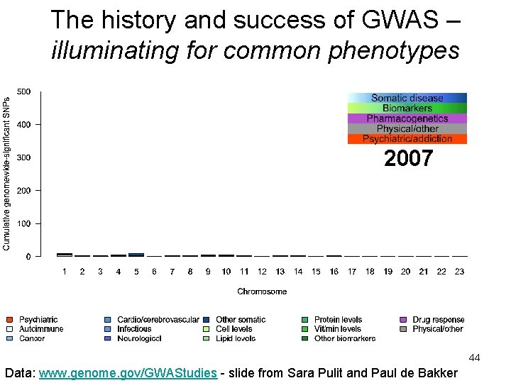 The history and success of GWAS – illuminating for common phenotypes 2007 44 Data: