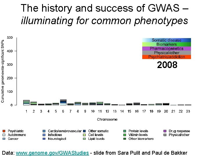 The history and success of GWAS – illuminating for common phenotypes 2008 Data: www.