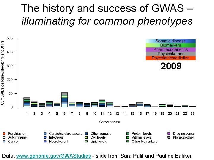 The history and success of GWAS – illuminating for common phenotypes 2009 Data: www.