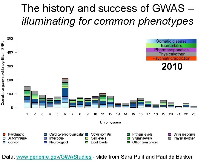 The history and success of GWAS – illuminating for common phenotypes 2010 Data: www.