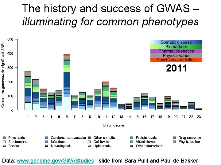 The history and success of GWAS – illuminating for common phenotypes 2011 Data: www.