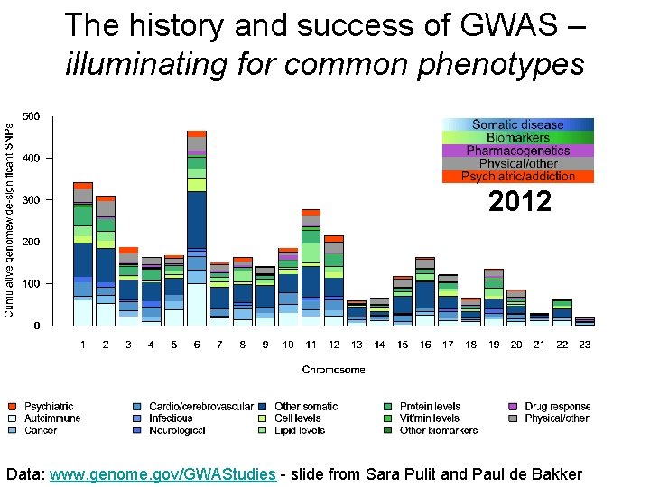 The history and success of GWAS – illuminating for common phenotypes 2012 Data: www.
