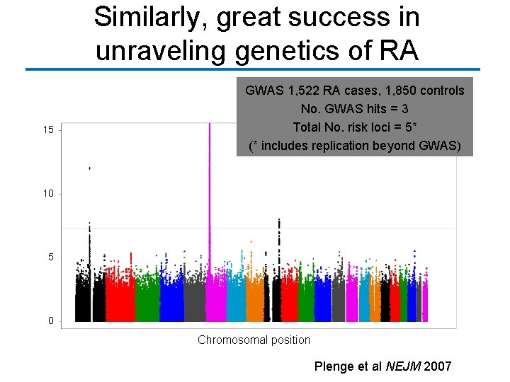 Similarly, great success in unraveling genetics of RA 15 GWAS 1, 522 RA cases,