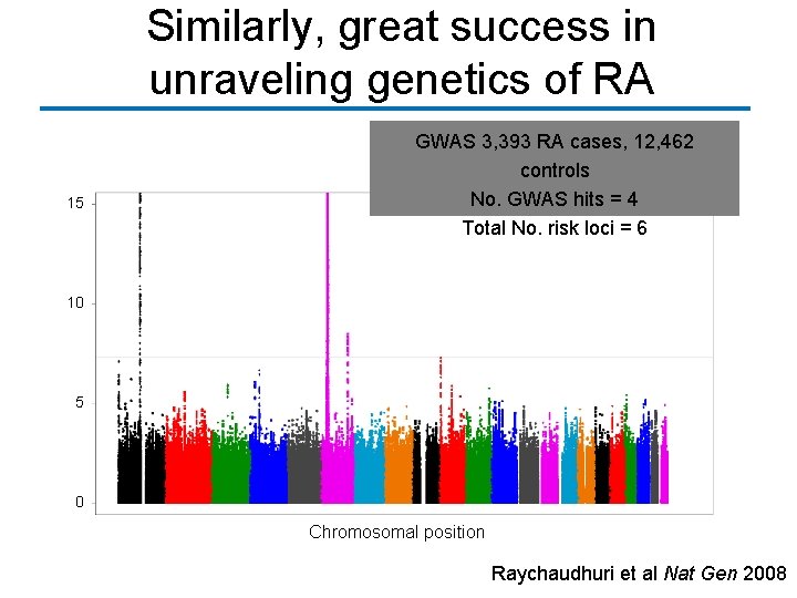 Similarly, great success in unraveling genetics of RA 15 GWAS 3, 393 RA cases,