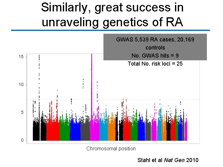 Similarly, great success in unraveling genetics of RA 15 GWAS 5, 539 RA cases,