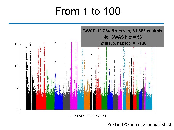 From 1 to 100 15 GWAS 19, 234 RA cases, 61, 565 controls No.