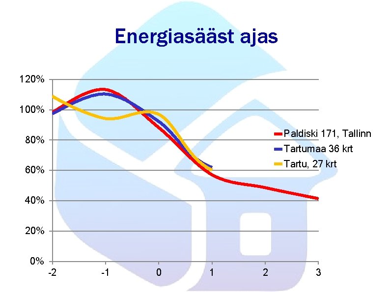 Energiasääst ajas 120% 100% Paldiski 171, Tallinn 80% Tartumaa 36 krt Tartu, 27 krt