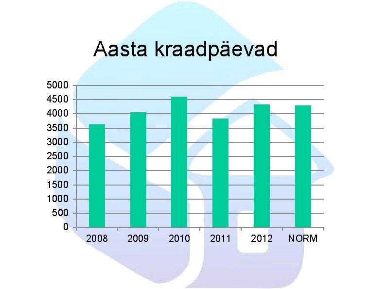 Aasta kraadpäevad 5000 4500 4000 3500 3000 2500 2000 1500 1000 500 0 2008 Aasta kraadpäevad 5000 4500 4000 3500 3000 2500 2000 1500 1000 500 0 2008