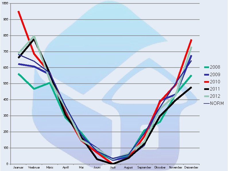 1000 900 800 700 2008 600 2009 2010 500 2011 2012 400 NORM 300